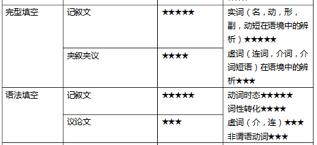 高考全国一卷英语有什么题型?分值是多少?