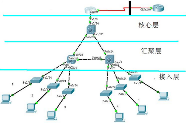 汇聚交换机和核心交换机的区别是什么