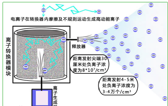 负离子发生器 有什么坏处