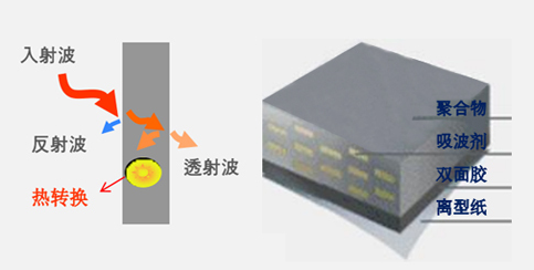 吸波材料的原理是什么，有什么应用领域？