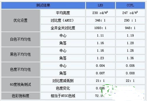 led背光和ccfl背光那个好