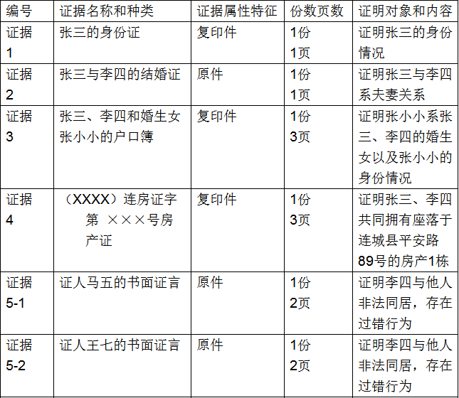 我要到法院起诉如何写证据材料清单