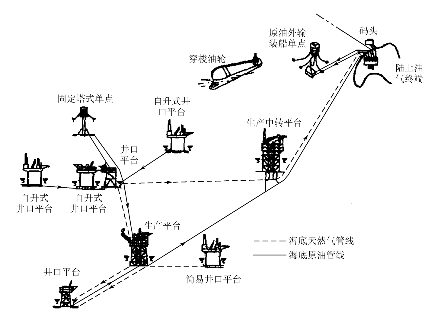 矿场油气集输是什么？