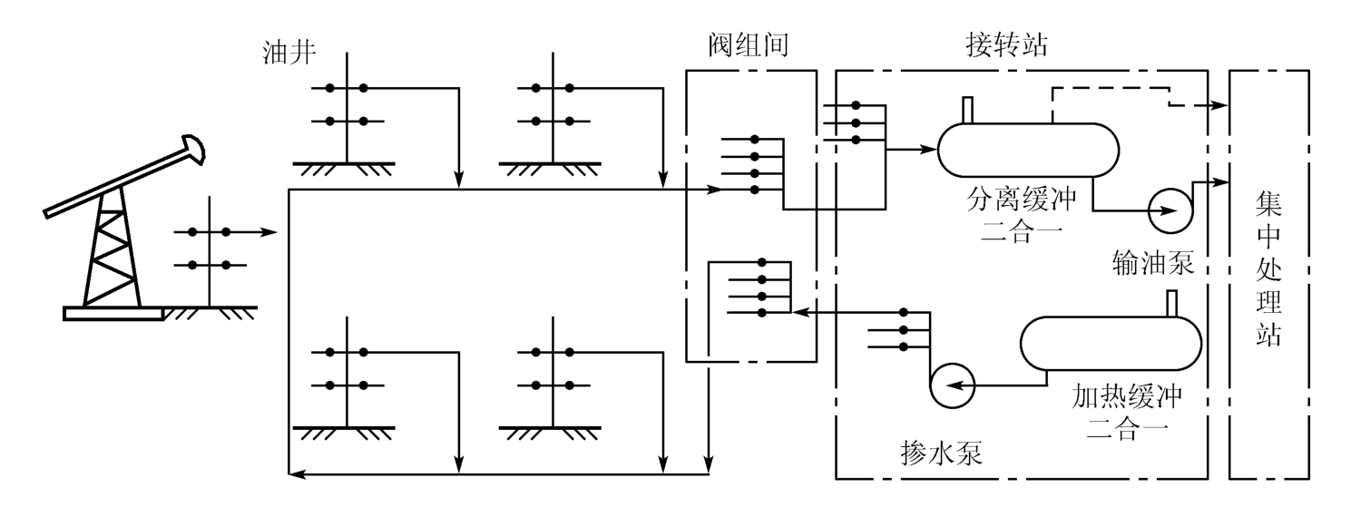 矿场油气集输是什么？