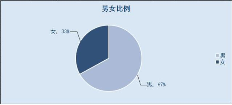 到2020年中国会有多少光棍？