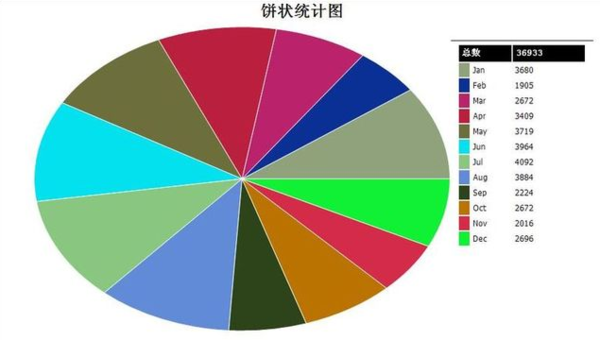 各种统计图都有什么特点