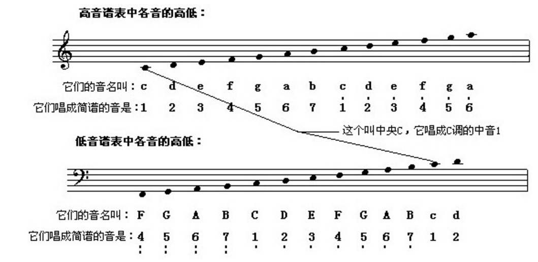 低音谱表B调、降A调、E调、降C调的do在五线谱的哪个位子？