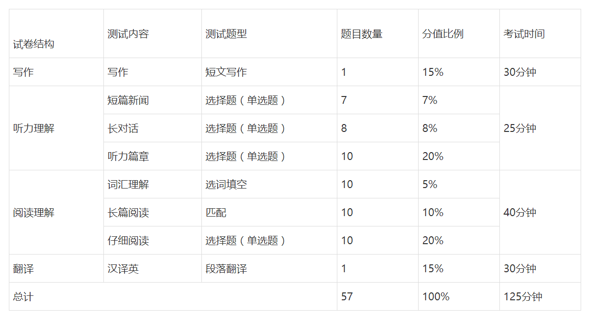 英语四级分数分配每题几分