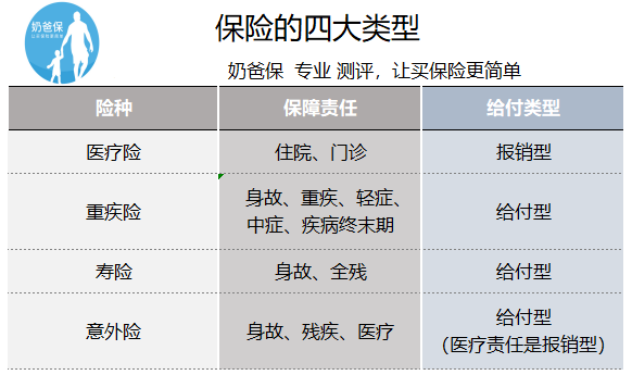 保险四大险种是哪四个？都有什么作用？