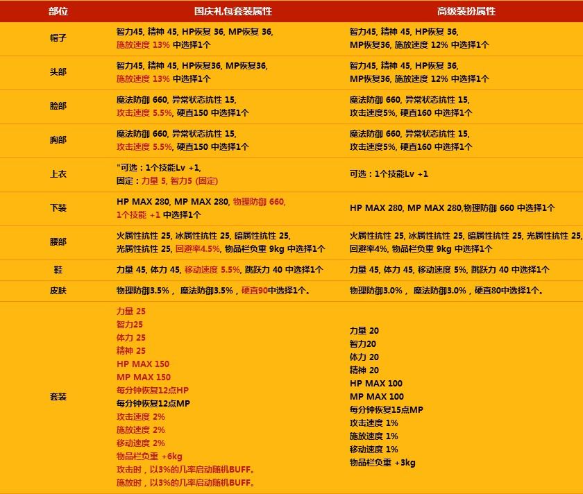 Dnf2011国庆套大概要多少钱，我现在有3万1代币卷，请问够不