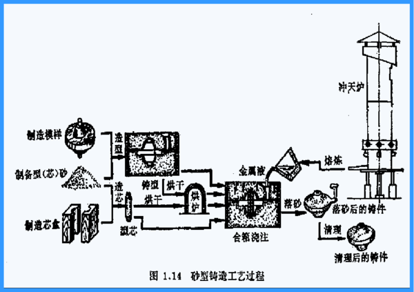 铸造用砂箱一般用什么方法制作