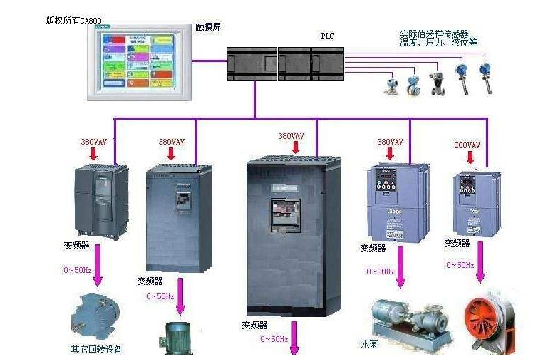 什么是基于PLC的过程控制