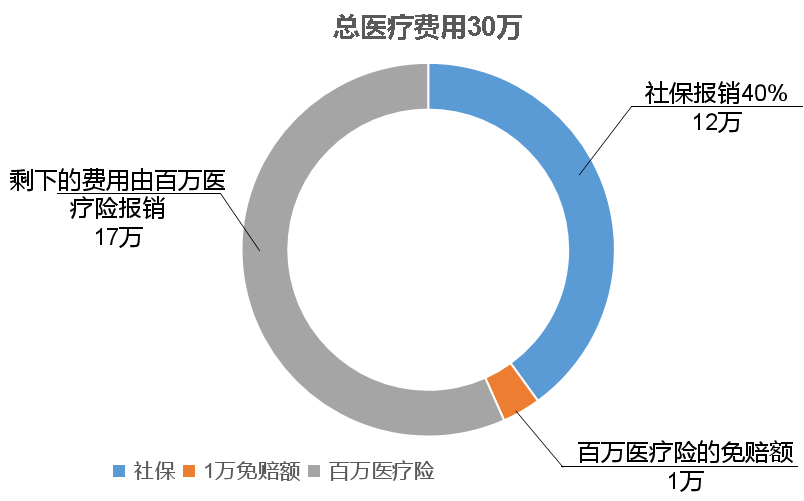 保险四大险种是哪四个？都有什么作用？