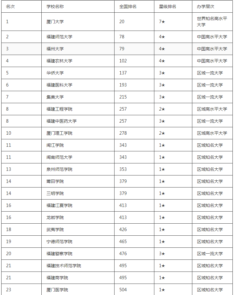 福建二本大学排名表