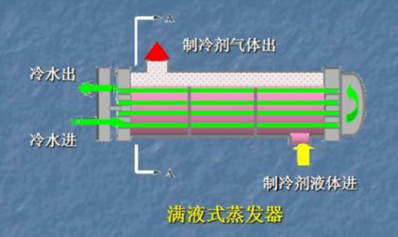 满液式蒸发器和干式蒸发器具体区别是什么？原理！