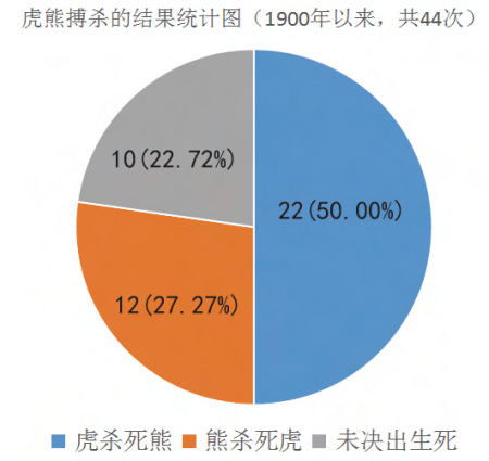 老虎和棕熊搏斗胜算几何？虎如何捕杀熊，熊又如何反击？