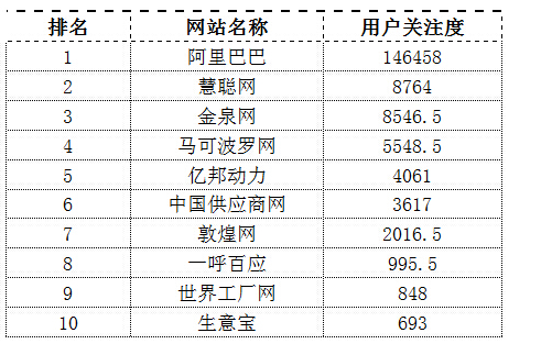 有哪些知名的B2B电子商务网站（10个）