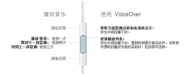 苹果iPod shuffle 3怎么使用