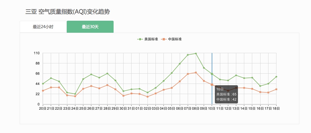 三亚一周的雾霾pm2.5指数情况