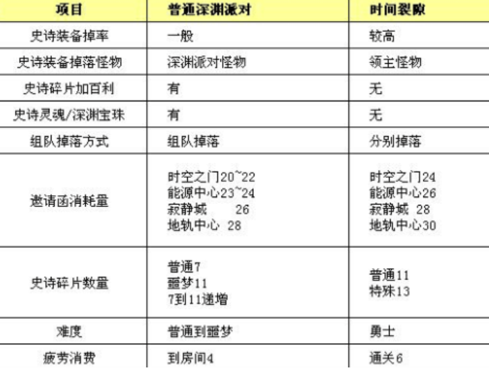 dnf时空裂隙总共需要多少疲劳