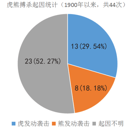 老虎和棕熊搏斗胜算几何？虎如何捕杀熊，熊又如何反击？