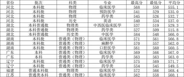 西南医科大学2021录取分数线