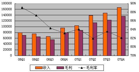 毛利率是什么意思?