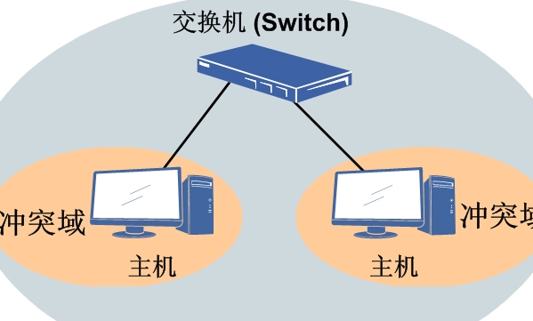 什么是冲突域？