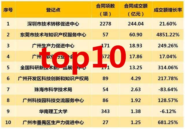 top10是什么意思啊？