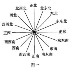 风向玫瑰图怎么看