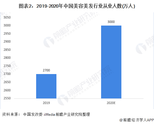 美容美发这个行业怎么样？