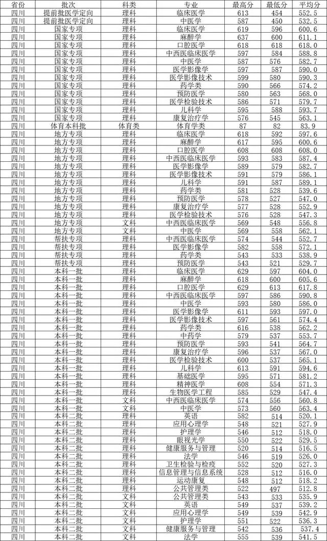 西南医科大学2021录取分数线