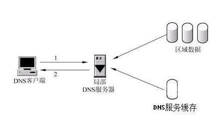 什么是DNS缓存?