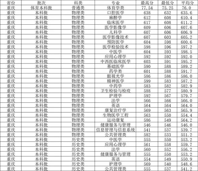 西南医科大学2021录取分数线