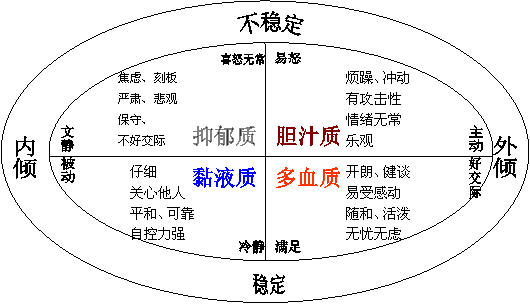 气质类型中，抑郁质的特点有哪些？