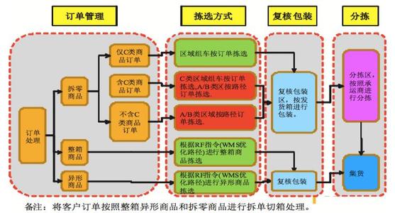 物流系统规划与设计包括什么内容