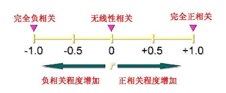 如何用excel做多元回归分析