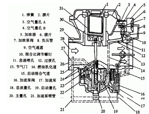 摩托车化油器工作原理与结构图