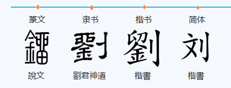 “刘”字的来历是怎样的？