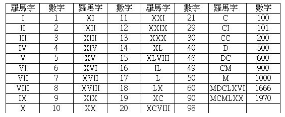 罗马数字1到10？