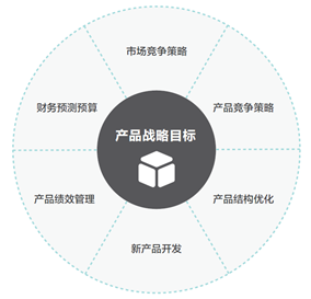 产品规划有哪些重点？