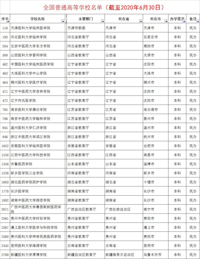 全国三本医学院校有哪些学校