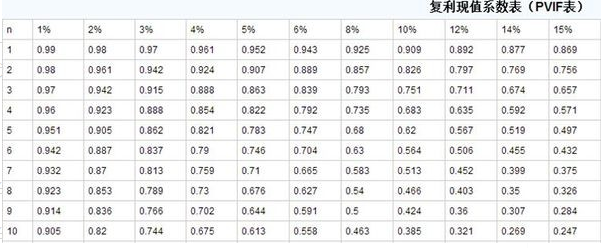 复利现值系数表使用方法