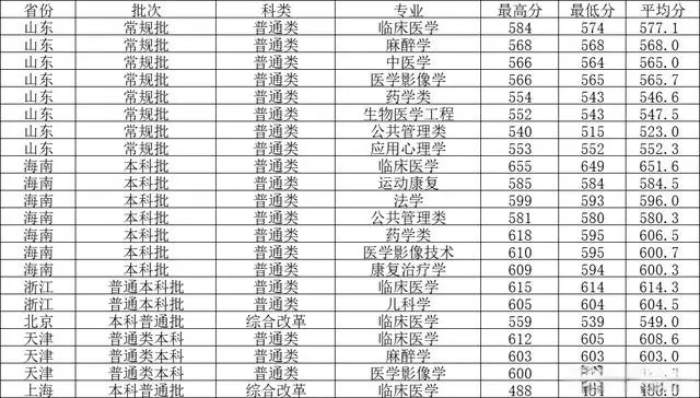 西南医科大学2021录取分数线