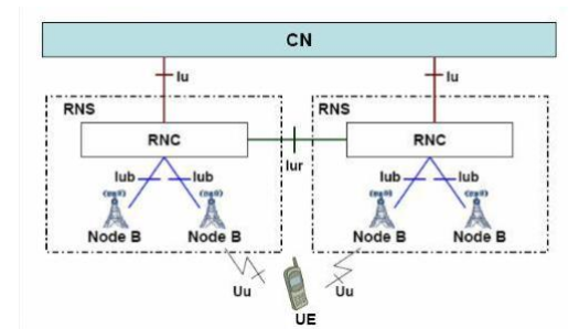 RNC与BSC的区别，以及功能作用