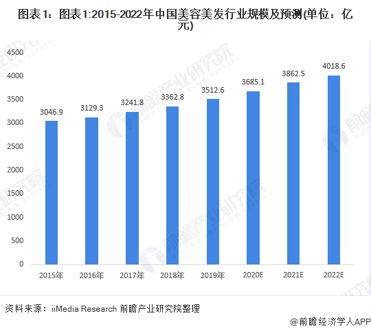 美容美发这个行业怎么样？