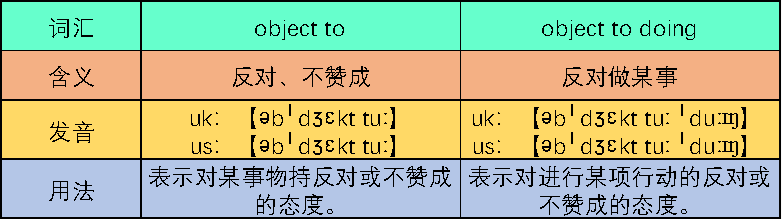 object to 与object to doing有什么区别