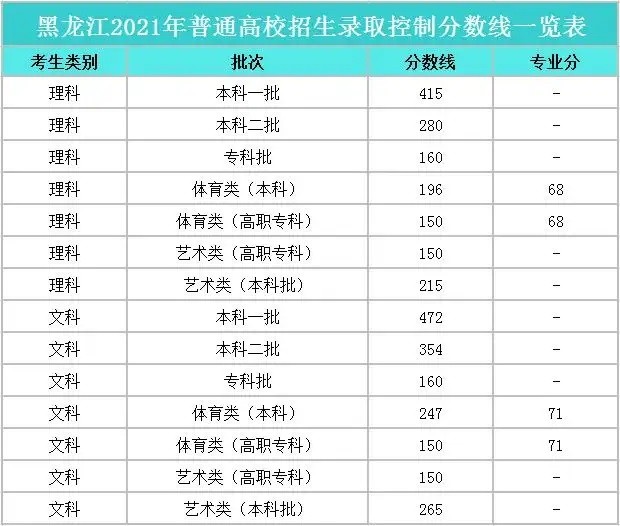 2021黑龙江高考分数线