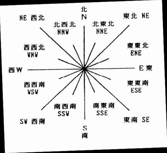 东西南北方向示意图