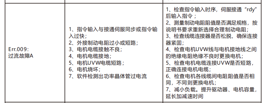 伺服电机出现过流报警是什么问题？开机是正常的，给出信号后就出现报警，